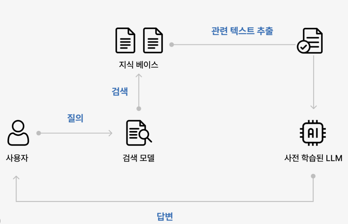 RAG architecture diagram